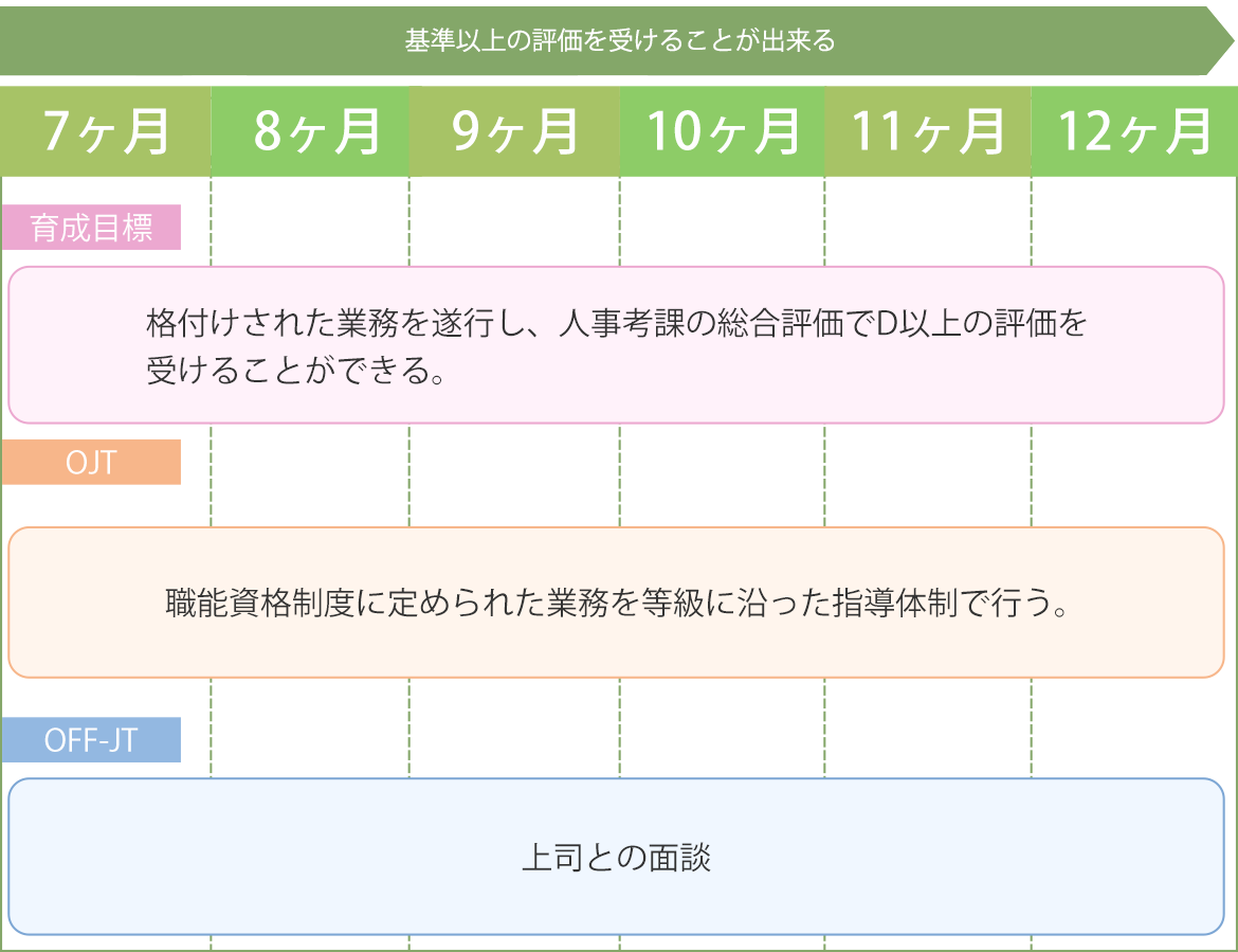 図：新規採用職員育成計画