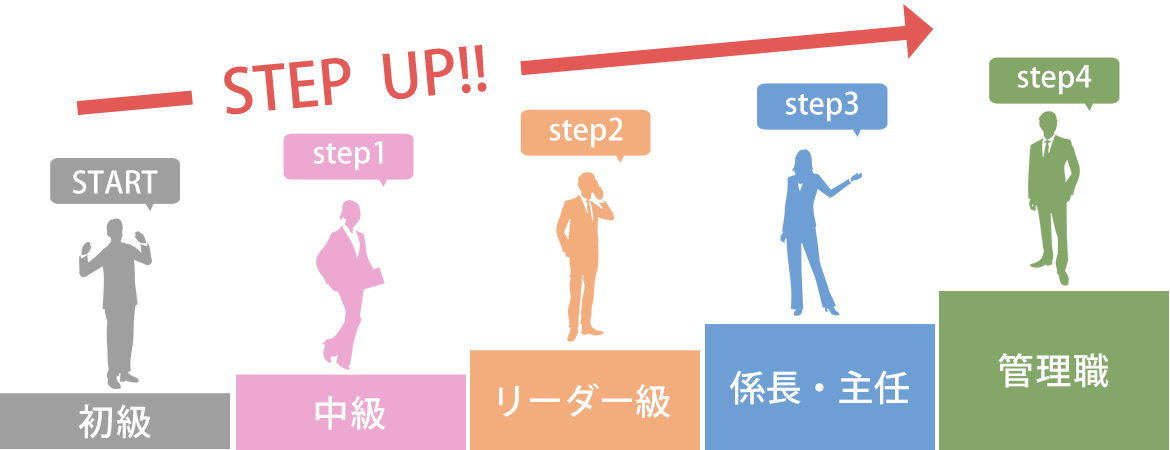 START初級　step1中級　step2リーダー級　step3係長・主任　step4管理職