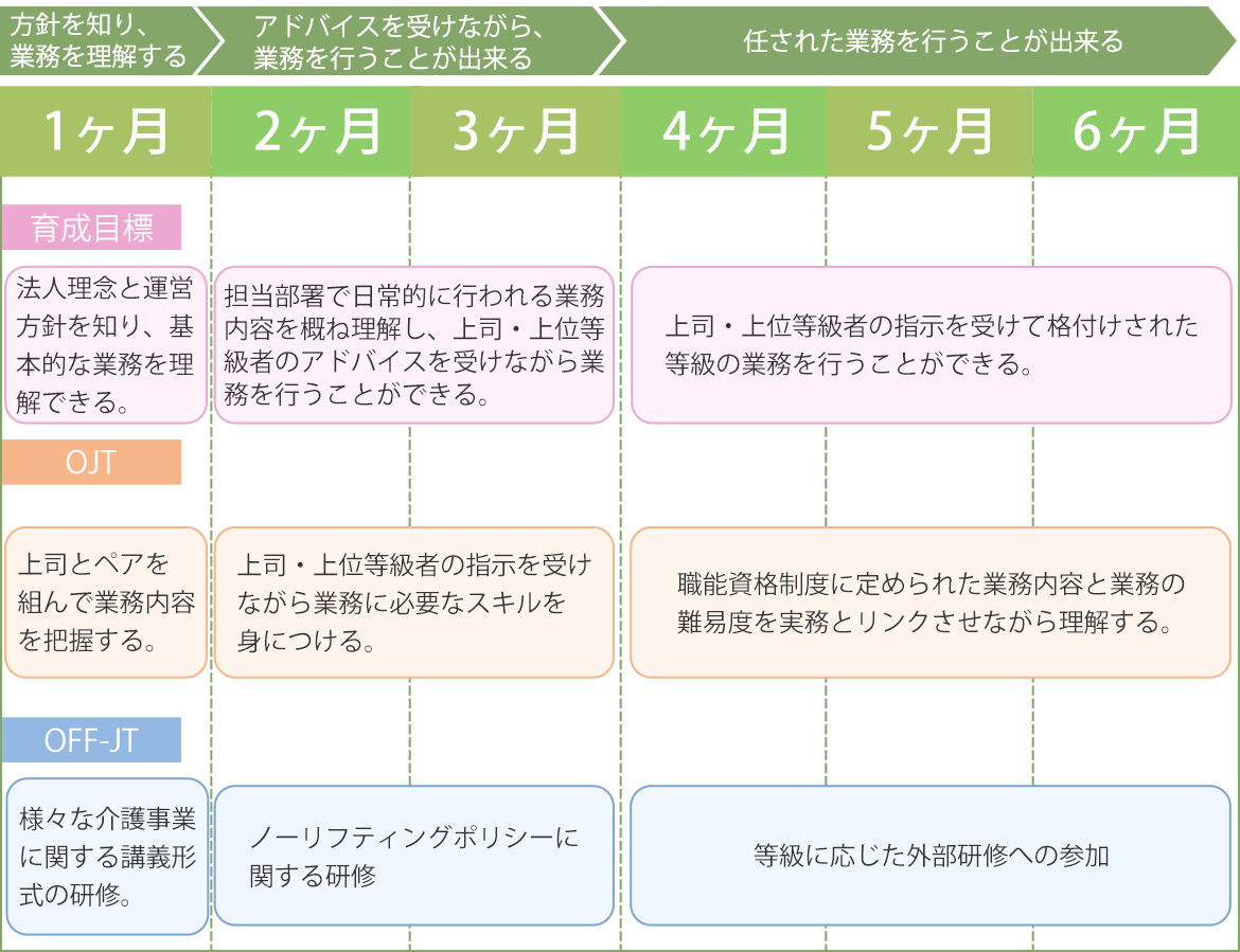 図：新規採用職員育成計画